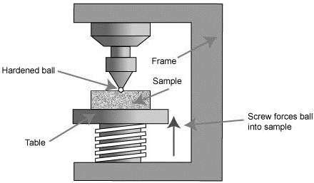 limitation of hardness test|hardness testing process.